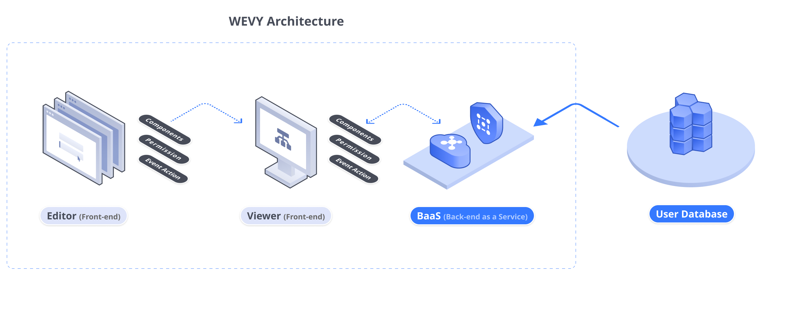 Wevy Architecture