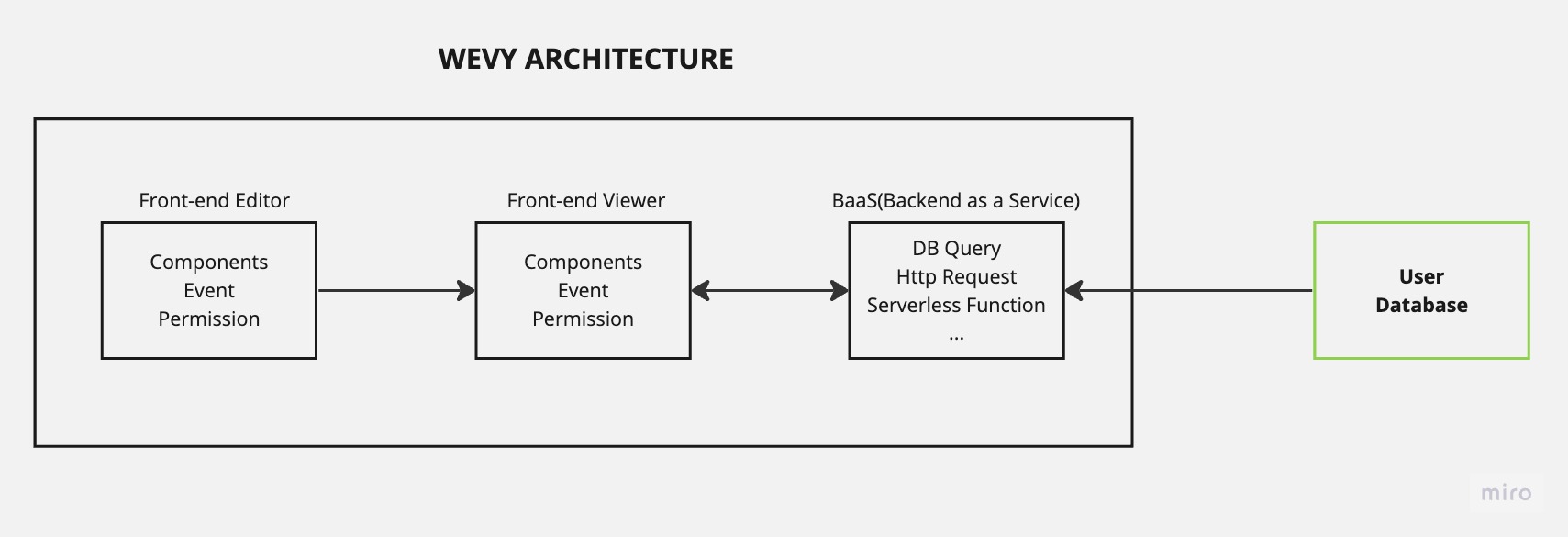 Wevy Architecture